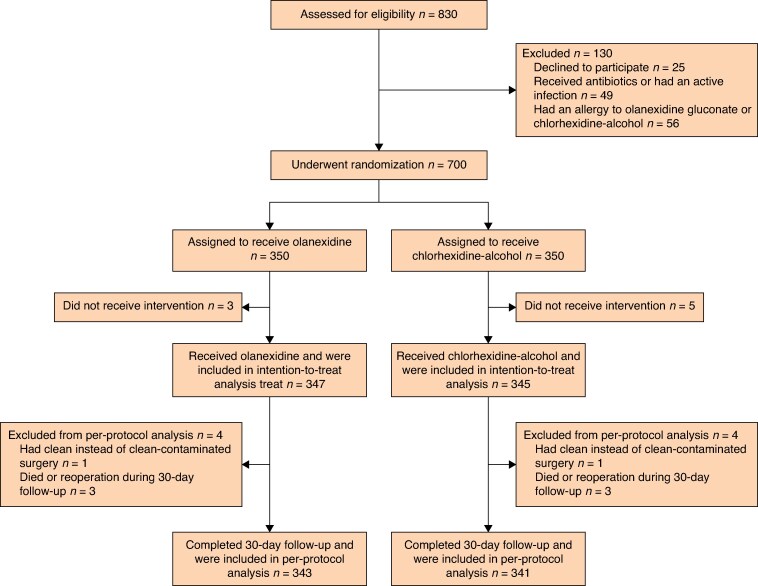 Efficacy of aqueous olanexidine compared with alcohol-based chlorhexidine for surgical skin antisepsis regarding the incidence of surgical-site infections in clean-contaminated surgery: a randomized superiority trial.