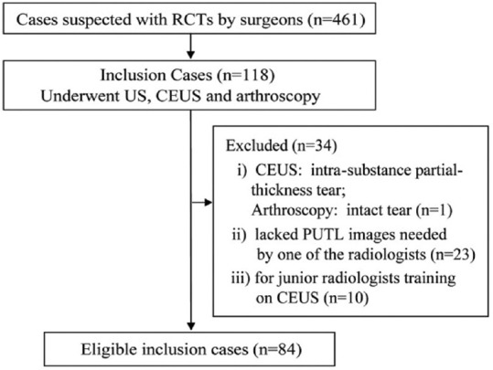 Ultrasound Diagnosis of Rotator Cuff Tears: The Necessity for Technical and Qualification Upgrades.