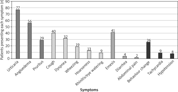 Food-induced anaphylaxis in children less than 2 years of age.