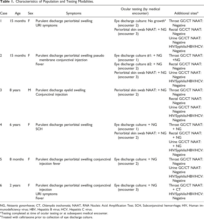 Gonococcal Conjunctivitis in Prepubertal Children.