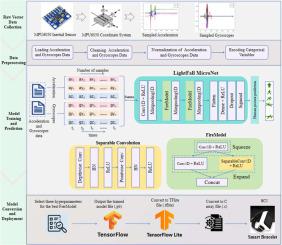 MicroFallNet: A lightweight model for real-time fall detection on smart wristbands