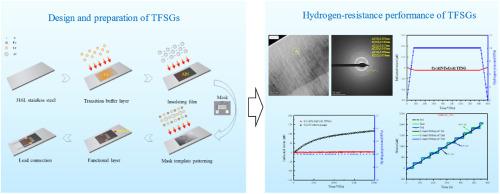 Polycrystalline FeCrAl thin films used as high-pressure hydrogen environment strain gauges: Low zero-drift, creep, high sensitivity