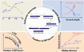 Molecular dynamics and first-principles investigation of tribological behaviors of black phosphorus-coated substrates