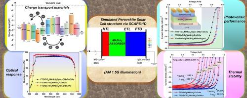 Computational modelling and photovoltaic performance evaluation of various ETL/HTL engineered MASnI3 planar perovskite solar cell architectures using SCAPS-1D