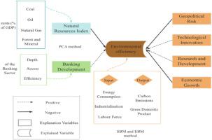 A green leap forward: Environmental efficiency amidst natural resource and technological shifts