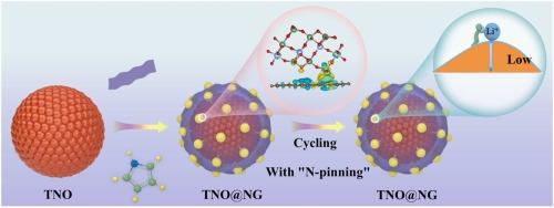 Nitrogen pinning promoted highly reversible TiNb2O7-graphene anodes for lithium-ion batteries