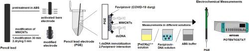 Does Favipiravir interact with DNA? Design of electrochemical DNA nanobiosensor to investigate the interaction between DNA and Favipiravir used in the treatment of COVID-19
