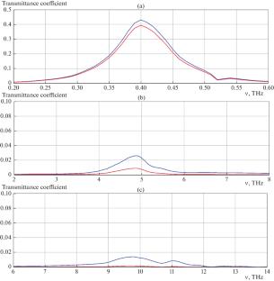 Method of Checking the Spectral Sensitivity of Optical Paths of the Sun-Terahertz Scientific Instrumentation in the Frequency Range 0.4–20 THz