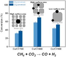 Size-dependent metal–support interactions in Co/CeO2–Y2O3 catalysts for enhanced methane dry reforming†