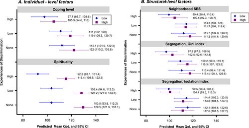 Associations between experiences of discrimination and quality of life in Black breast cancer survivors