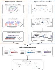 Multivariate spatiotemporal clustering based on spatial Toplitz inverse covariance with adaptive information aggregation