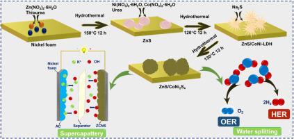 Insights into the regulation of interfacial charge distribution in ZnS@CoNi2S4 heterojunctions for high energy density supercapattery and efficient electrocatalytic water splitting applications
