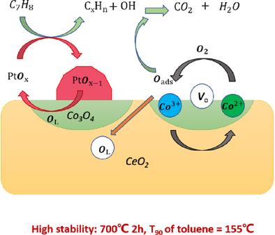 Galvanic Displacement Engineered Pt/Co₃O₄-CeO₂ for High-Efficiency Toluene Elimination at Low Temperature