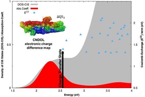 Oligothiophene-Based Photovoltaic Materials for Organic Solar Cells: Exciton Properties by the CNDOL Fockian Approach