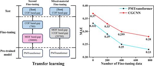 Accelerating Band Gap Prediction and High-Throughput Screening of Covalent Organic Frameworks Based on Transfer Learning