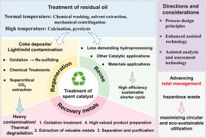 Advancing total management of oily spent hydroprocessing catalyst: From hazardous waste to circular and eco-sustainable utilization