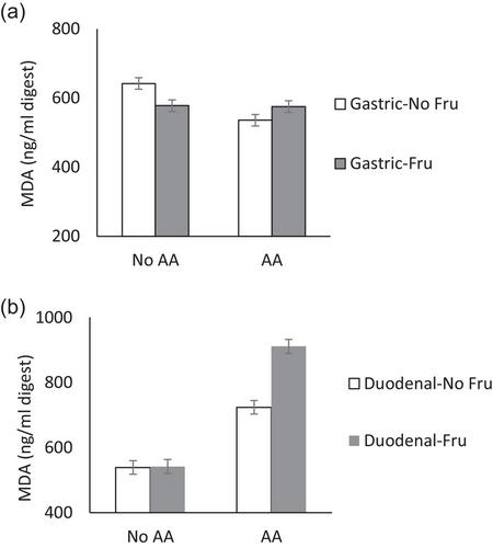 Effect of dietary carnosine during in vitro digestion of a burger meal combo model including ascorbic acid as an antioxidant and fructose as a pro-oxidant
