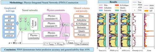 Physics-integrated neural networks for improved mineral volumes and porosity estimation from geophysical well logs