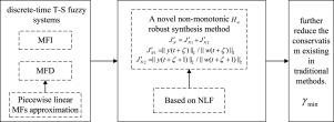 Non-monotonic Lyapunov function based membership function dependent robust control of Takagi–Sugeno fuzzy systems