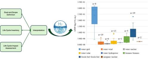 Ways to assess hydrogen production via life cycle analysis