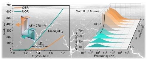 Surface reconstruction of Cu-Doped Ni(OH)2 during Electrolysis for enhanced urea oxidation