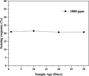 Development of graphene coated nanostructures for indoor carbon dioxide gas sensing