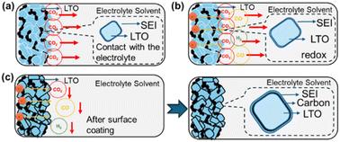 Mitigating interfacial reactions in Li4Ti5O12 anodes through carbon shells synthesized by spray granulation†