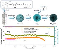 Electrochemical performance of porous TiO2 microspheres coated with nitrogen-doped carbon as an anode material for lithium-ion batteries†