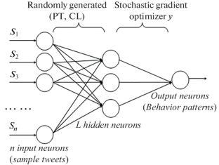 Consumer Behavior Analysis in Social Networking Big Data Using Correlated Extreme Learning