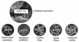 Effect of Graphene Nanotubes on Thermal Conductivity of a Phase Change Material