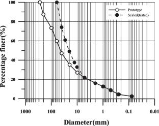 A damage constitutive model for cemented sandy gravel materials