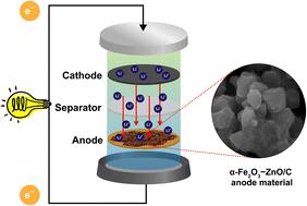 ZIF-8-derived hybrid nanocomposite platform with magnetic hematite nanoparticles as enhanced anode materials for lithium storage†