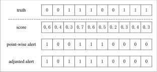DifNet: Difference-based multi-resolution decomposition for time series anomaly detection