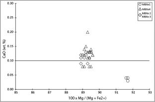 Evolution of the lithospheric mantle under Boulaye volcano inferred from ultramafic lherzolite xenoliths (Adamawa plateau, Cameroon, Central Africa)