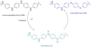 Innovative Application of Functionalized Polyaniline-Based Nanocomposite Electrode Material for Supercapacitor (A Review)