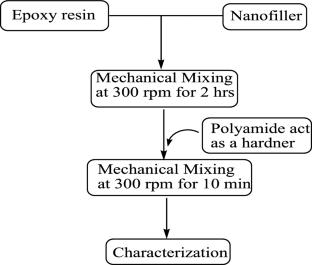 Impact of bio-filler concentration on the thermal and mechanical properties of epoxy nanocomposites