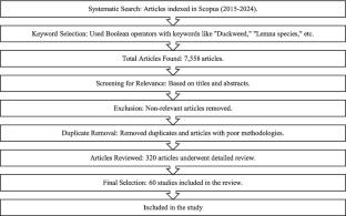 A review on the role of duckweed (Lemna spp.) in the rejuvenation of aquatic bodies by pollutant remediation and recovery of valuable resources