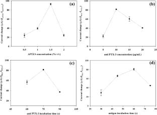 Electrochemical immunosensor based on poly(5-aminoindole) for cancer biomarker pentraxin-3 detection
