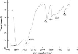 Synthesis and application of idesia oil-based imidazoline derivative as an effective corrosion inhibitor for Q235 steel in hydrochloric acid medium†