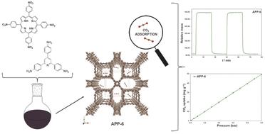 Synergistic experimental and computational investigation of azo-linked porphyrin-based porous organic polymers for CO2 capture†