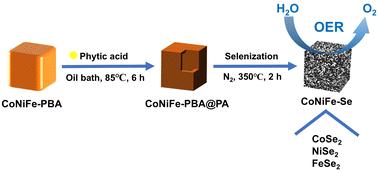Hollow CoNiFe ternary metal selenide electrocatalysts derived from Prussian blue analogues for boosting the oxygen evolution reaction†