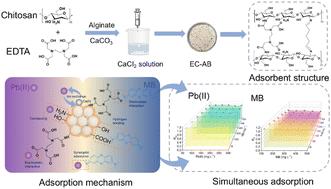Novel EDTA-chitosan/alginate porous composite beads for the removal of Pb(ii) and methylene blue from aqueous solutions†