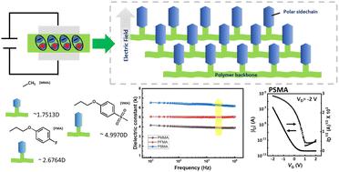 Side-chain modification to boost the dielectric constant of polymers: toward high-k material synthesis and application in low-voltage operating printed electronics†