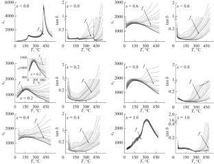 Dielectric Properties of the Lead-Free Compositions Based on Sodium–Bismuth Titanate and Alkali Metal Niobates