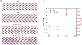 Structure and thermal boundary resistance of basal plane twin boundaries in Bi2Te3†