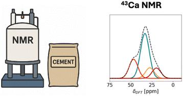 Is there a future for 43Ca nuclear magnetic resonance in cement science?†
