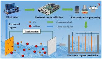Research advancements in the treatment of wastewater containing pollutants in printed circuit board production†