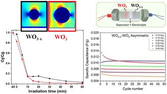 Phase-dependent optical, photocatalytic and capacitive properties of tungsten oxide nanowires