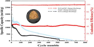 A N-doped carbon-coated porous Si–Cu composite as a high-performance anode for lithium-ion batteries†