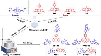 The competitive influence of the intramolecular electric field and hydrophilic active sites of D–A conjugated porous polymers on photocatalytic hydrogen evolution performance†
